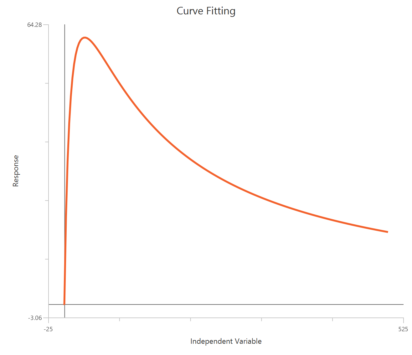Substrate inhibition